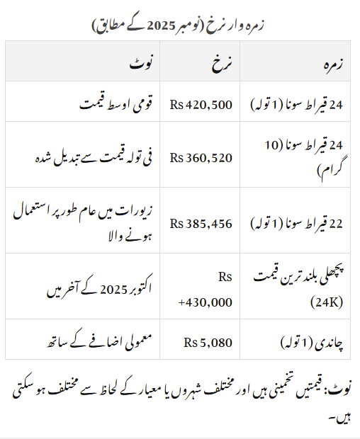 Gold Prices Decreases In Pakistan
